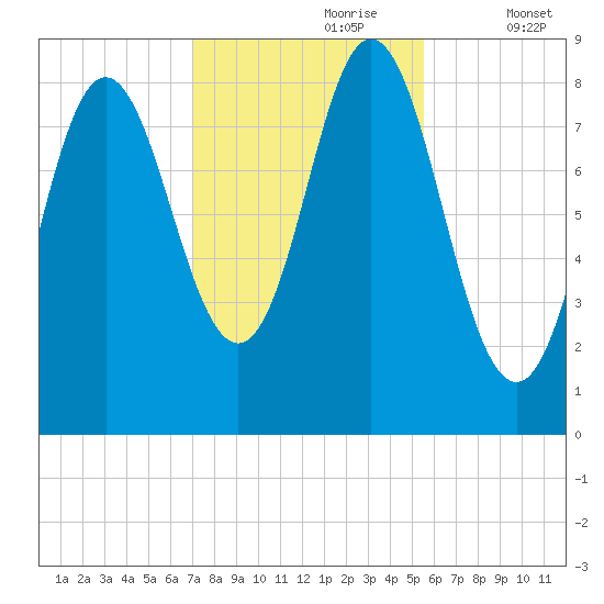Burnt Coat Harbor tide chart for Monday, October 27, 2025
