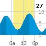 Burnt Coat Harbor tide chart for Monday, October 27, 2025