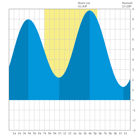 Burnt Coat Harbor tide chart for Tuesday, October 28, 2025