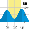Burnt Coat Harbor tide chart for Thursday, October 30, 2025