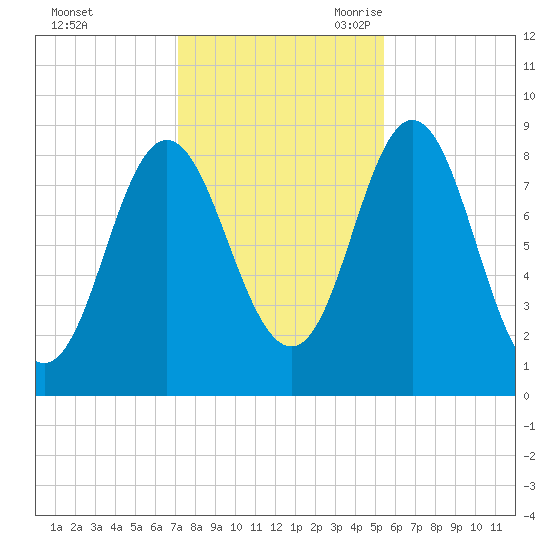 Burnt Coat Harbor tide chart for Friday, October 31, 2025
