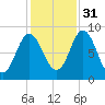 Burnt Coat Harbor tide chart for Friday, October 31, 2025