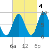 Burnt Coat Harbor tide chart for Saturday, October 4, 2025