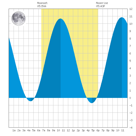 Burnt Coat Harbor tide chart for Monday, October 6, 2025