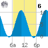 Burnt Coat Harbor tide chart for Monday, October 6, 2025