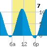 Burnt Coat Harbor tide chart for Tuesday, October 7, 2025
