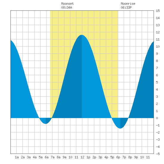 Burnt Coat Harbor tide chart for Wednesday, October 8, 2025