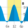 Burnt Coat Harbor tide chart for Wednesday, October 8, 2025