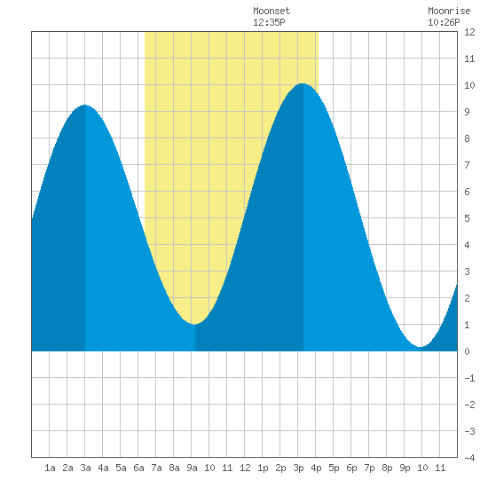Burnt Coat Harbor tide chart for Tuesday, November 11, 2025