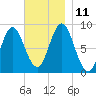 Burnt Coat Harbor tide chart for Tuesday, November 11, 2025