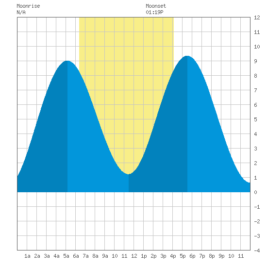 Burnt Coat Harbor tide chart for Thursday, November 13, 2025