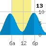 Burnt Coat Harbor tide chart for Thursday, November 13, 2025