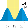 Burnt Coat Harbor tide chart for Friday, November 14, 2025