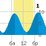 Burnt Coat Harbor tide chart for Saturday, November 1, 2025