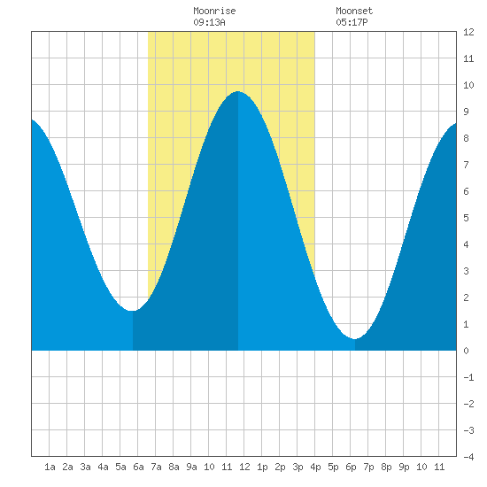 Burnt Coat Harbor tide chart for Saturday, November 22, 2025
