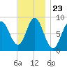 Burnt Coat Harbor tide chart for Sunday, November 23, 2025