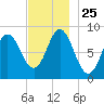 Burnt Coat Harbor tide chart for Tuesday, November 25, 2025