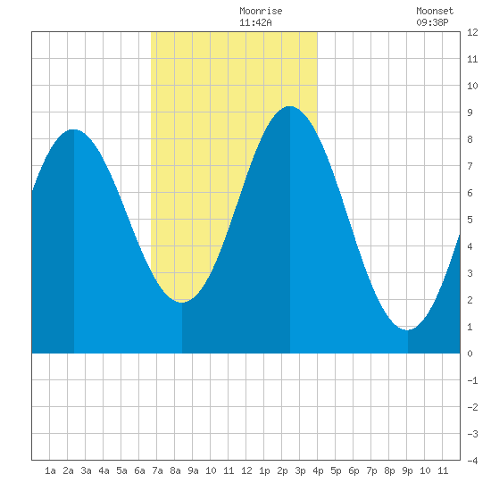 Burnt Coat Harbor tide chart for Wednesday, November 26, 2025
