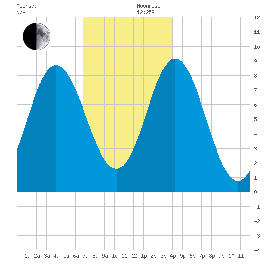 Burnt Coat Harbor tide chart for Friday, November 28, 2025