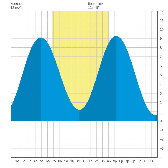 Burnt Coat Harbor tide chart for Saturday, November 29, 2025