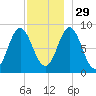 Burnt Coat Harbor tide chart for Saturday, November 29, 2025