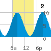 Burnt Coat Harbor tide chart for Sunday, November 2, 2025