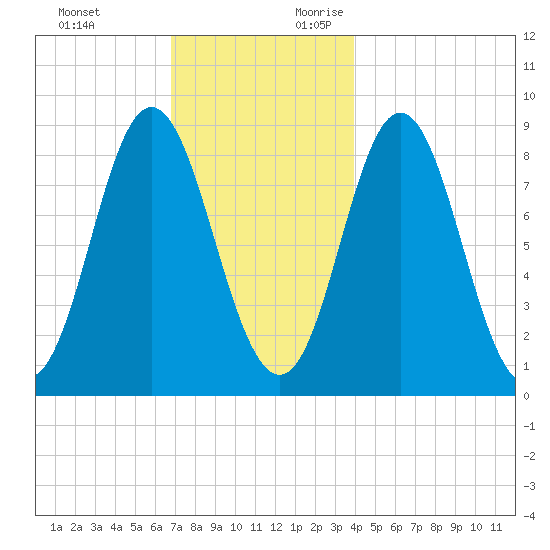 Burnt Coat Harbor tide chart for Sunday, November 30, 2025