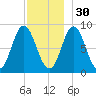 Burnt Coat Harbor tide chart for Sunday, November 30, 2025