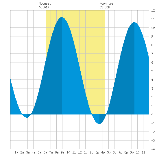 Burnt Coat Harbor tide chart for Tuesday, November 4, 2025