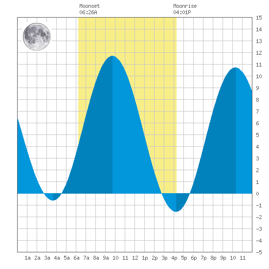 Burnt Coat Harbor tide chart for Wednesday, November 5, 2025