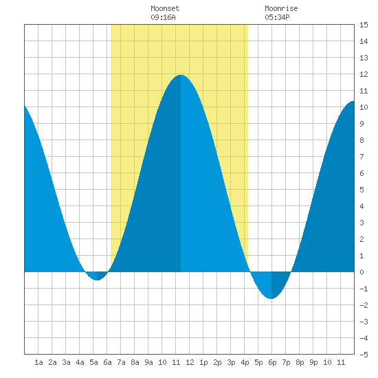 Burnt Coat Harbor tide chart for Friday, November 7, 2025