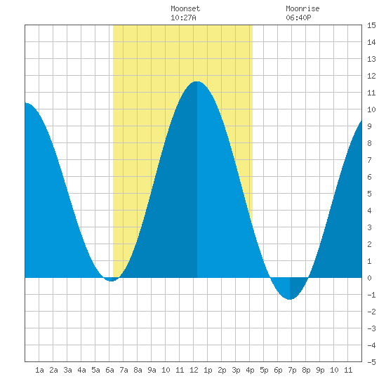 Burnt Coat Harbor tide chart for Saturday, November 8, 2025