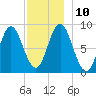 Burnt Coat Harbor tide chart for Wednesday, December 10, 2025