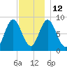 Burnt Coat Harbor tide chart for Friday, December 12, 2025