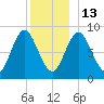 Burnt Coat Harbor tide chart for Saturday, December 13, 2025