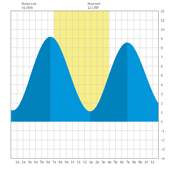 Burnt Coat Harbor tide chart for Sunday, December 14, 2025