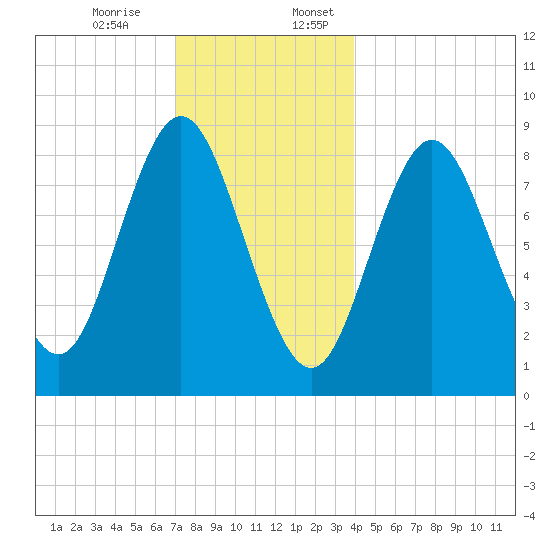Burnt Coat Harbor tide chart for Monday, December 15, 2025