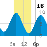 Burnt Coat Harbor tide chart for Tuesday, December 16, 2025