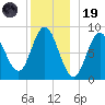 Burnt Coat Harbor tide chart for Friday, December 19, 2025