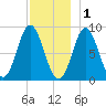 Burnt Coat Harbor tide chart for Monday, December 1, 2025