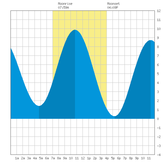 Burnt Coat Harbor tide chart for Saturday, December 20, 2025
