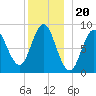 Burnt Coat Harbor tide chart for Saturday, December 20, 2025