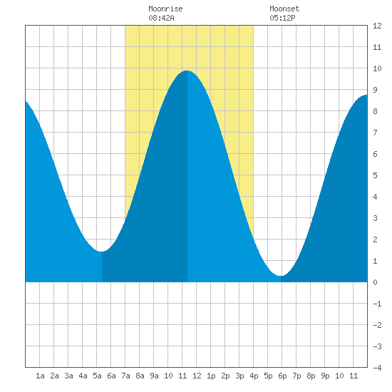 Burnt Coat Harbor tide chart for Sunday, December 21, 2025