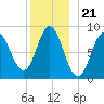 Burnt Coat Harbor tide chart for Sunday, December 21, 2025