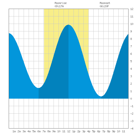 Burnt Coat Harbor tide chart for Monday, December 22, 2025