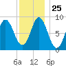 Burnt Coat Harbor tide chart for Thursday, December 25, 2025