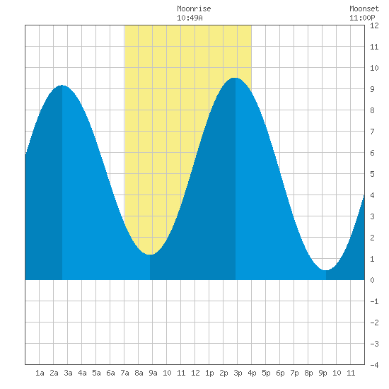 Burnt Coat Harbor tide chart for Friday, December 26, 2025