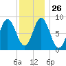 Burnt Coat Harbor tide chart for Friday, December 26, 2025