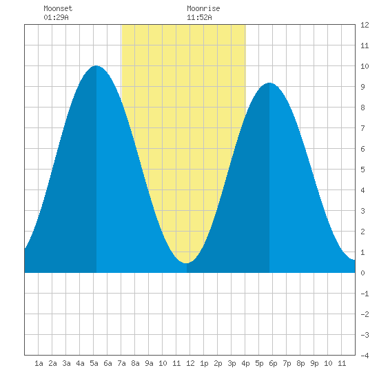 Burnt Coat Harbor tide chart for Monday, December 29, 2025