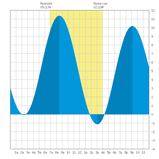 Burnt Coat Harbor tide chart for Wednesday, December 3, 2025